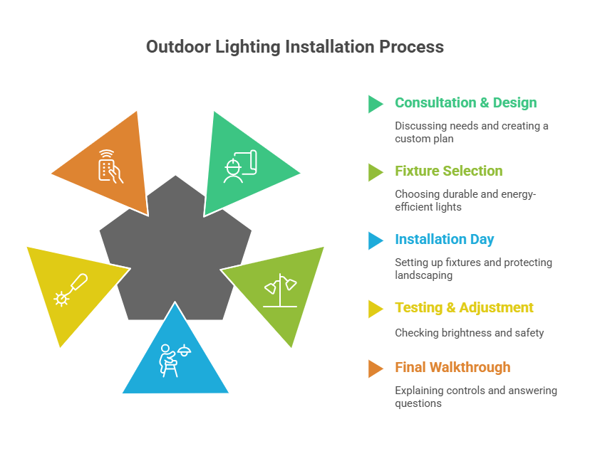 Outdoor Lighting Install: The Step-by-Step Process