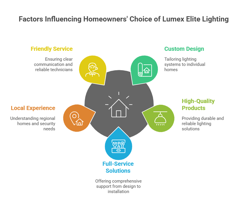 Why Homeowners Choose Lumex Elite Outdoor Home Lighting